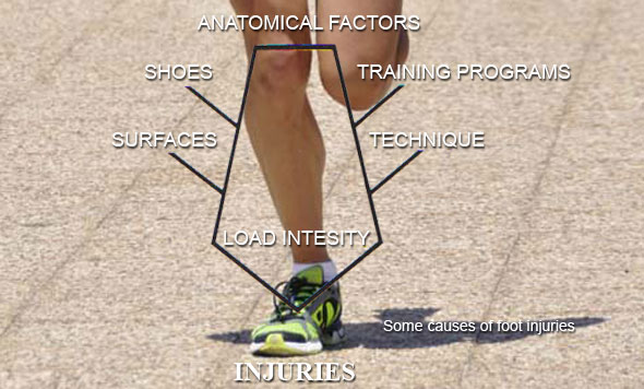 Causes of Foot Injuries