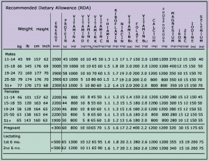 Recommended Dietary Allowance - RDA