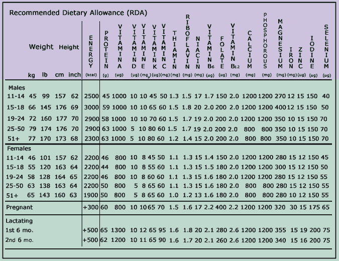 Recommended Daily Allowance Of Vitamins Chart